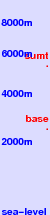 Ağrı Dağı or Mount Ararat freezing level scale