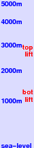 Borovets freezing level scale