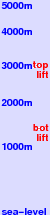 Cerler freezing level scale